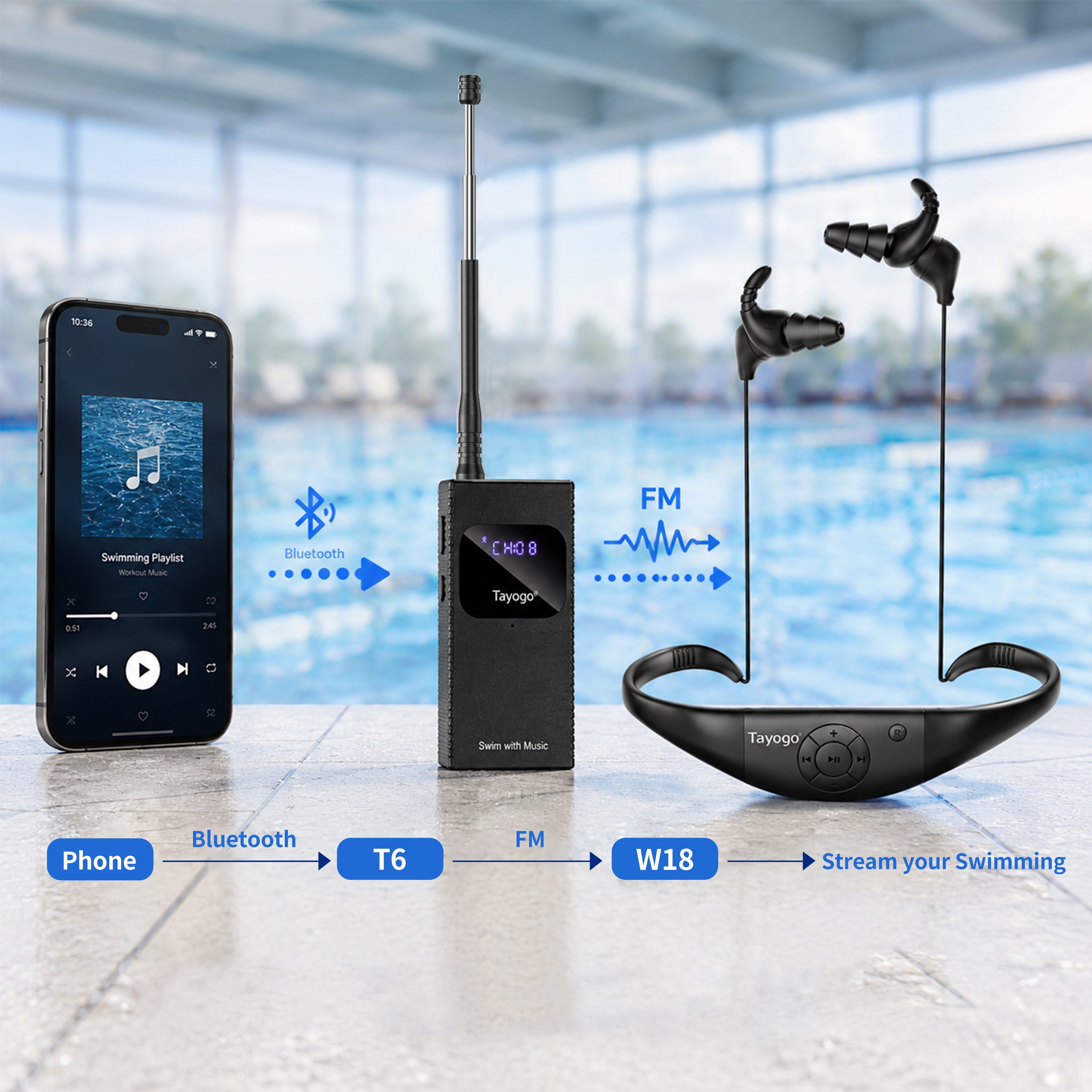 Phone to T6 to W18 SwimCombo signal flow for swimming audio